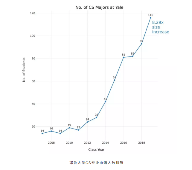 耶鲁CS申请人数趋势.png