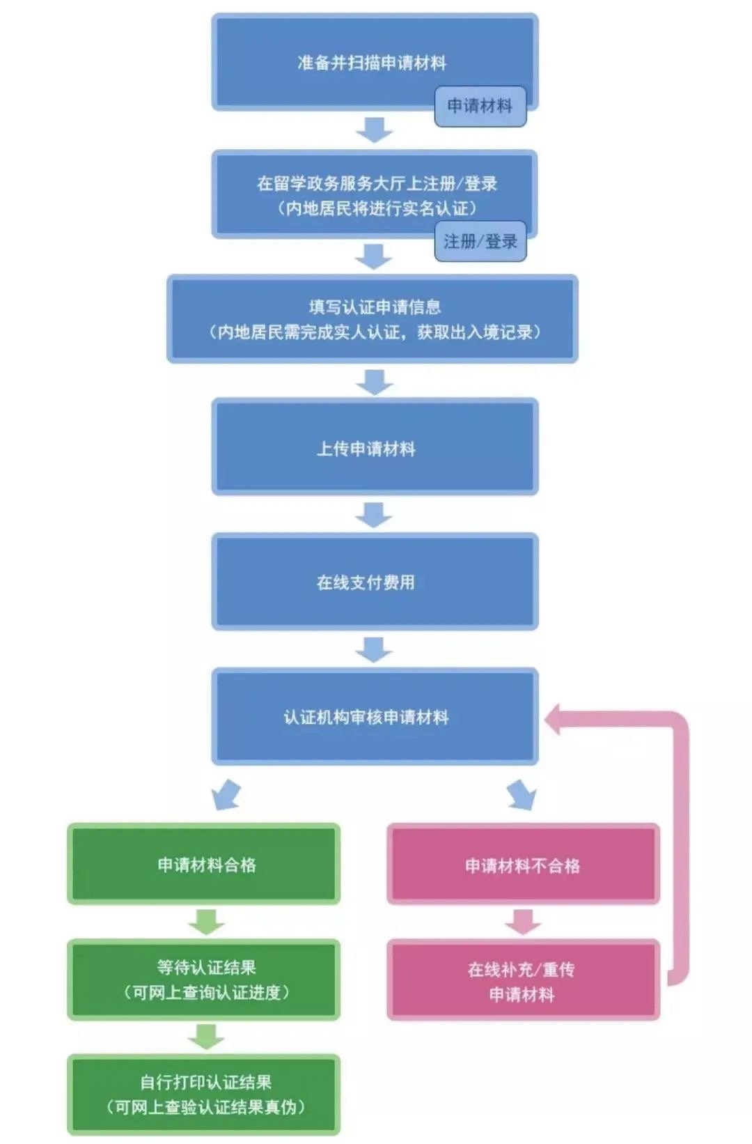 留学生上网_留学生网络教学_留学生服务网