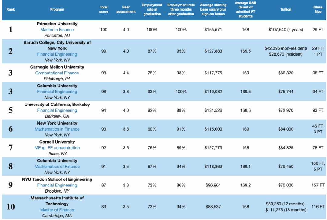 nyu-quantnet-mfe-ranking-2020
