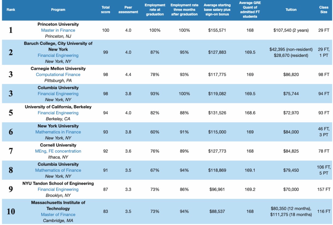 nyu-quantnet-mfe-ranking-2020