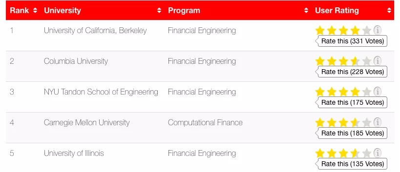 nyu-tandon-mfe-tfe-times-ranking-2020