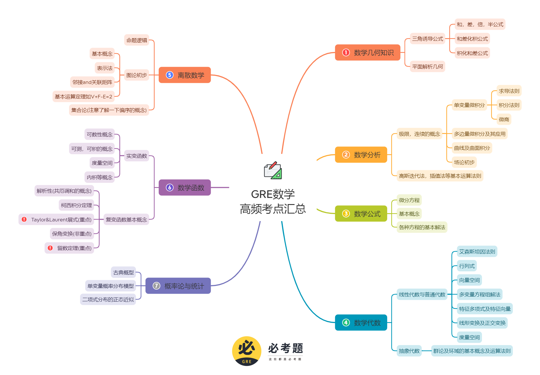 gre-math-formulas-knowledge points