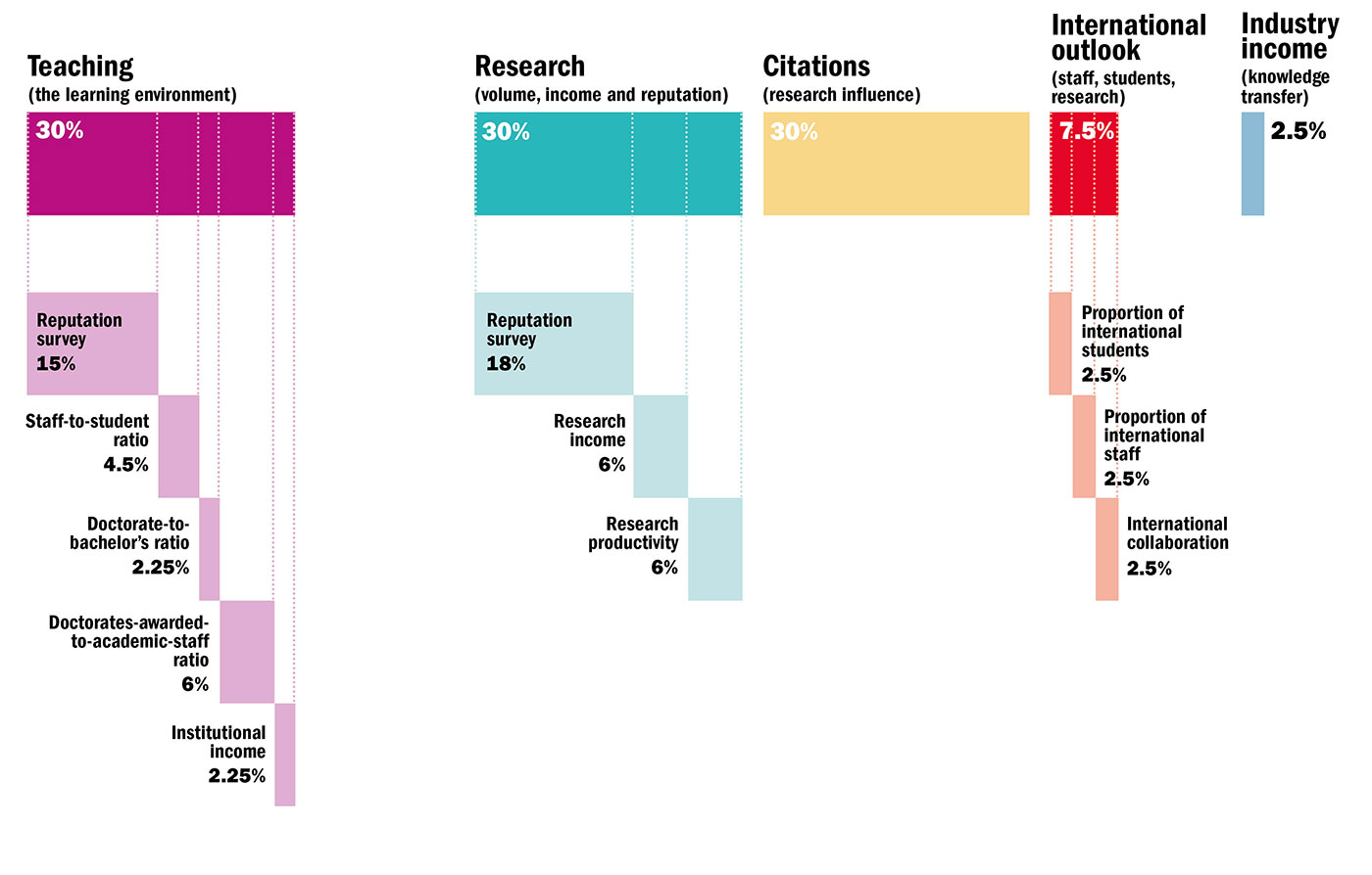 the-university-rankings-methodology